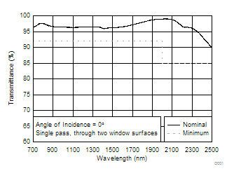 DLP4500NIR-DLP4500NIR 0.45 WXGA ΢ (DMD)