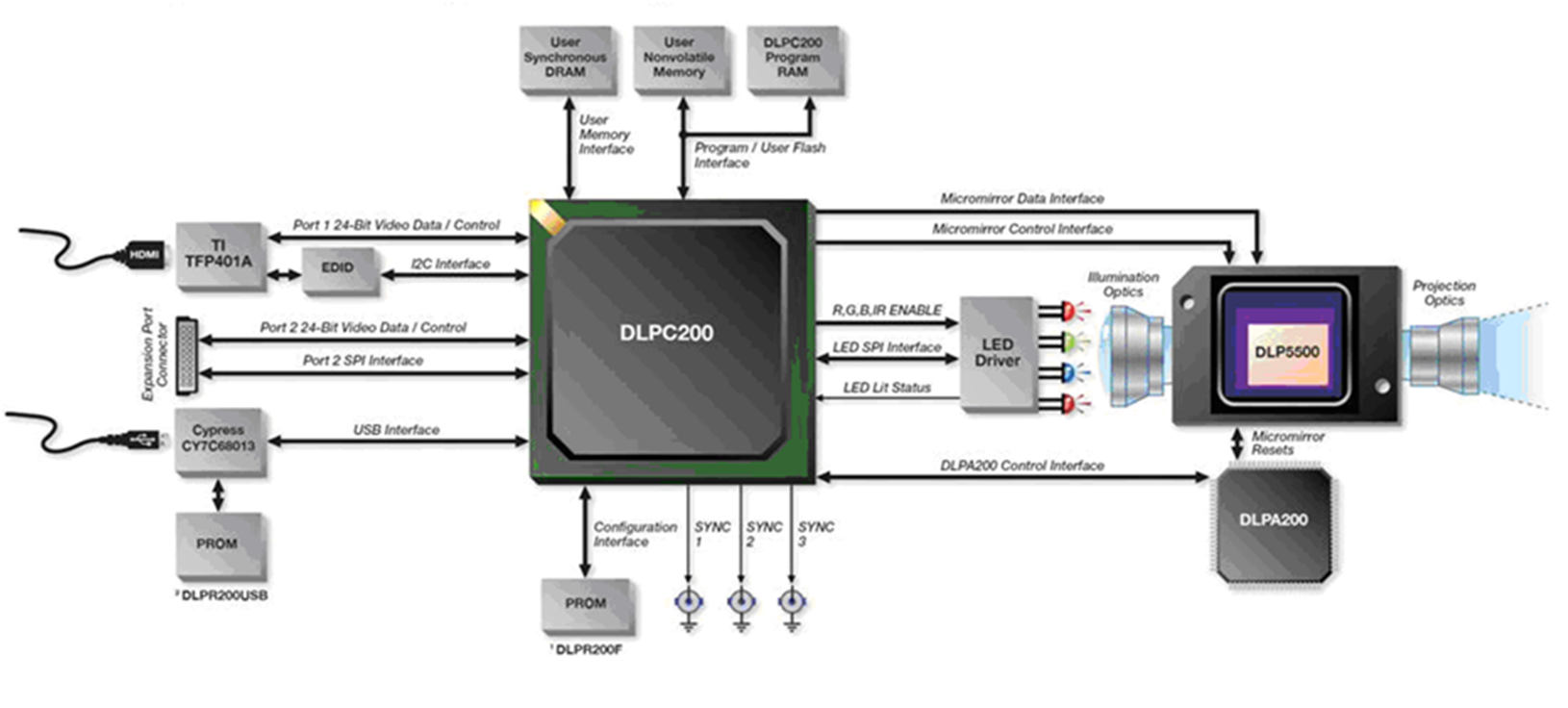 DLP5500-ͼ(<8kHz)-߼-DLP&MEMS