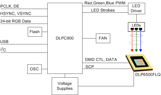 DLP6500FLQ-΢(>=1Million)-߼-DLP&MEMS