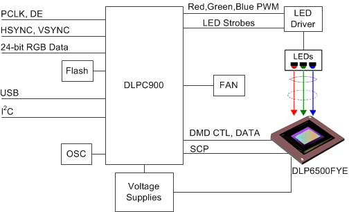 DLP6500FYE-΢(>=1Million)-߼-DLP&MEMS