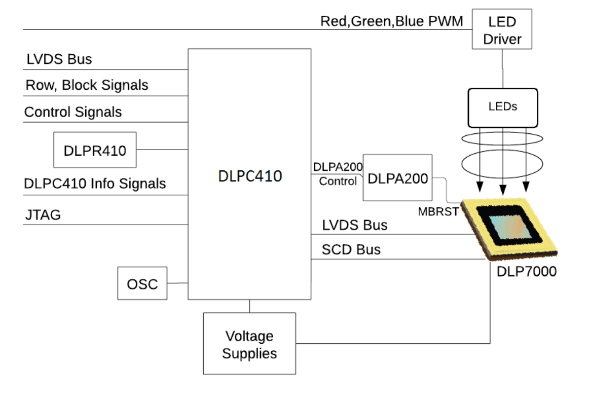 DLP7000-ͼ(>=8kHz)-߼-DLP&MEMS