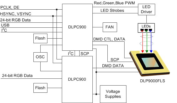 DLP9000-΢(>=1Million)-߼-DLP&MEMS