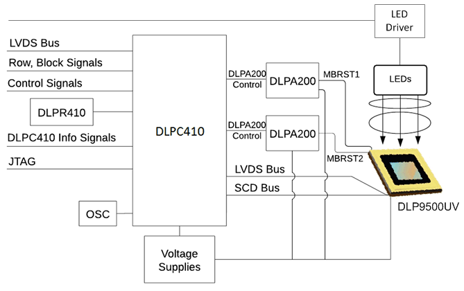 DLP9500UV-ͼ(>=8kHz)-߼-DLP&MEMS