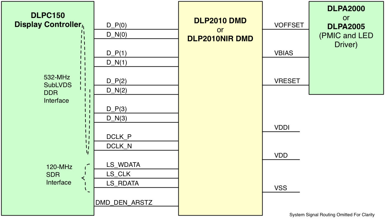 DLPC150-΢(<1Million)-߼-DLP&MEMS