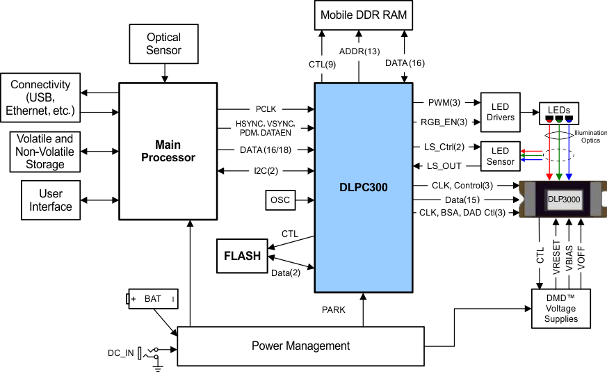 DLPC300-΢(<1Million)-߼-DLP&MEMS