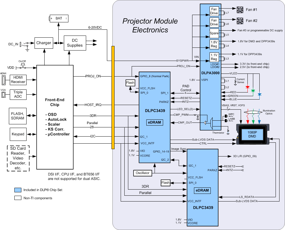 DLPC3439-ƶʽȫ-Ƶʾ-DLP&MEMS