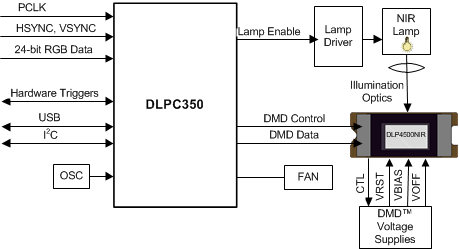 DLPC350-΢(>=1Million)-߼-DLP&MEMS