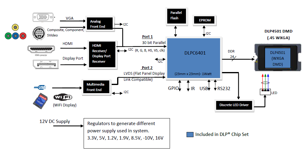 DLPC6401-Я-Ƶʾ-DLP&MEMS