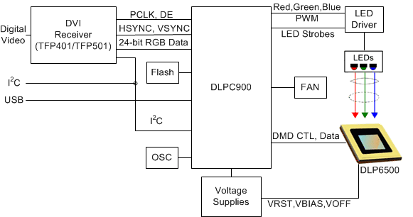 DLPC900-΢(>=1Million)-߼-DLP&MEMS