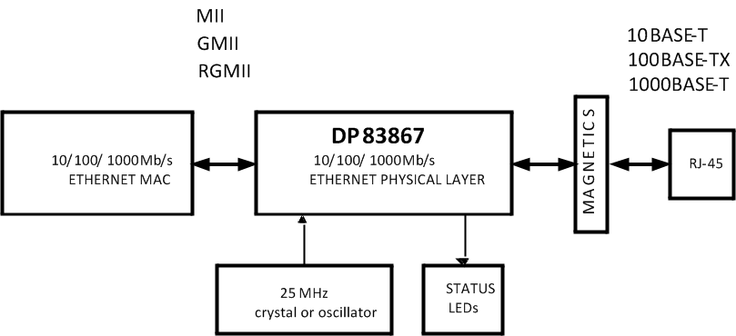 DP83867IR--̫-ӿ