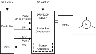 DRV3205-Q1-ȫӦõˢֱդ-ˢֱ(BLDC)-