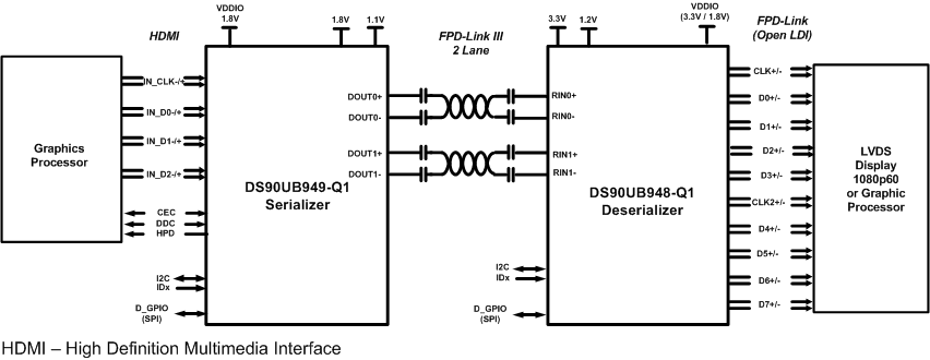 DS90UB949-Q1-FPD-LinkIII/⴮-ʾͳ/⴮-ӿ