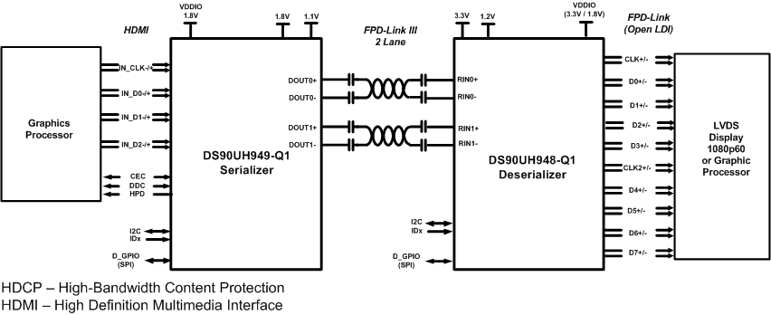 DS90UH949-Q1-FPD-LinkIII/⴮-ʾͳ/⴮-ӿ