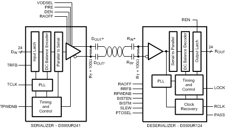 DS90UR241-DS90URxxx-Q1 5-MHz to 43-MHz DC-Balanced 24-Bit FPD-Link II Serializer and Deserializer Chipset