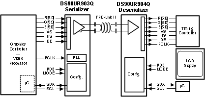 DS90UR903Q-Q1-FPD-LinkII/⴮-ʾͳ/⴮-ӿ