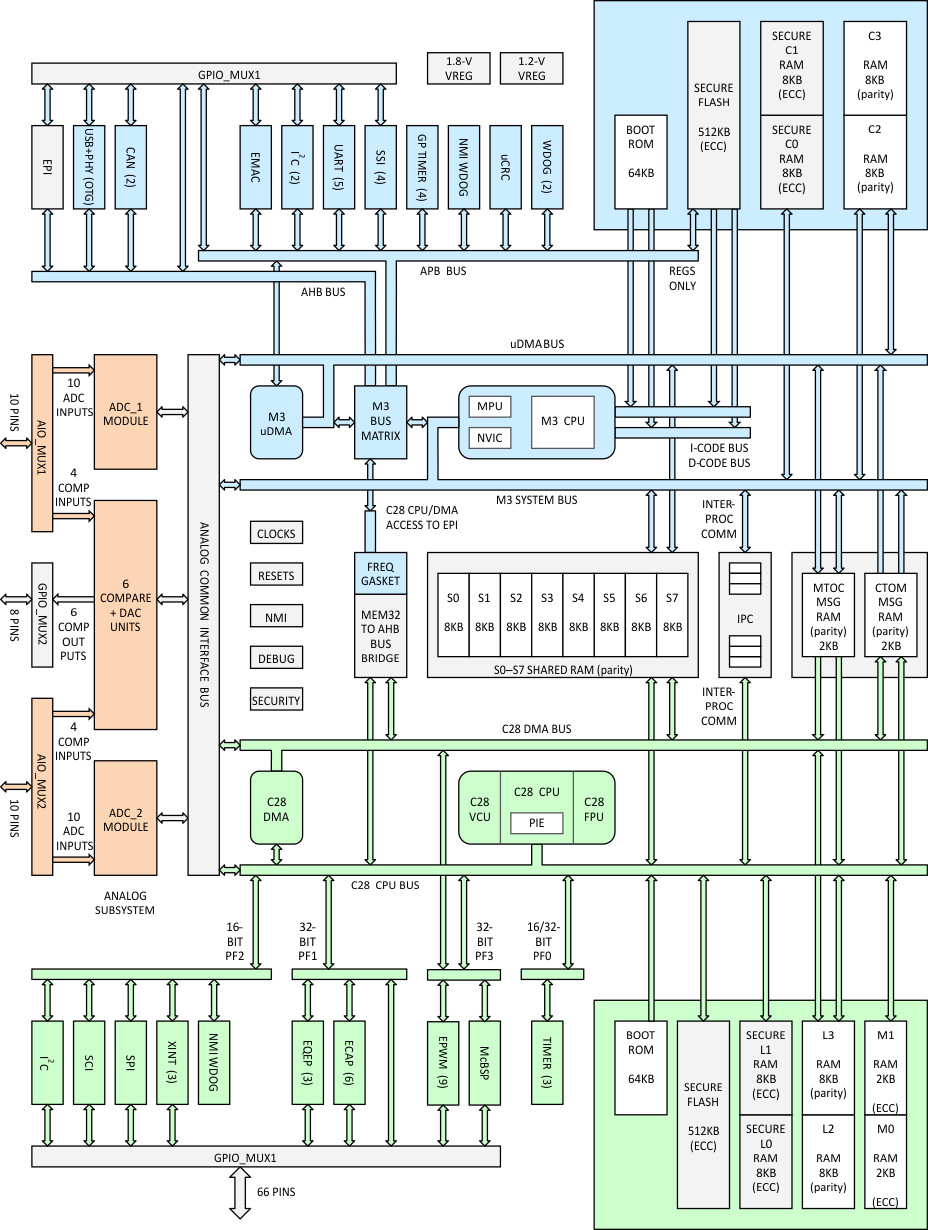 F28M35H22C-+Զ-MCU-΢(MCU)