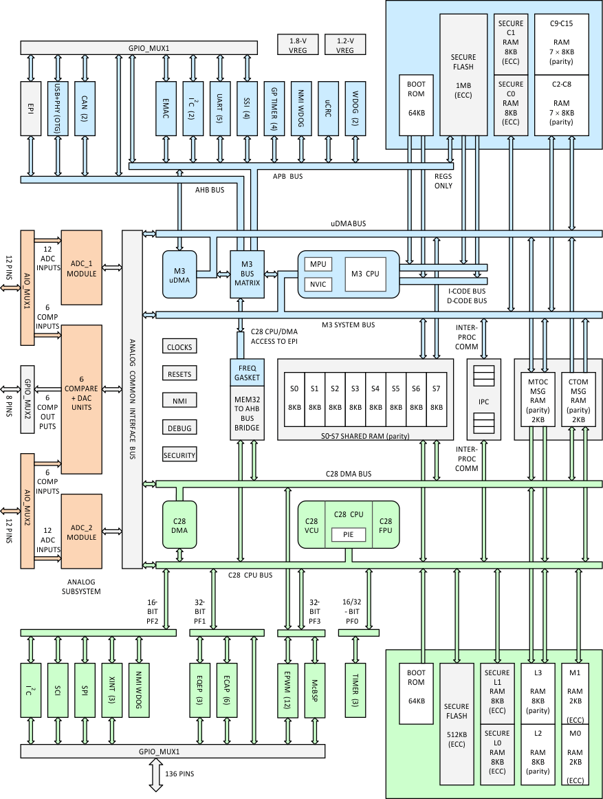 F28M36H33B2-+Զ-MCU-΢(MCU)