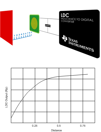 LDC1000-Q1-ת-ʽ-Ʒ