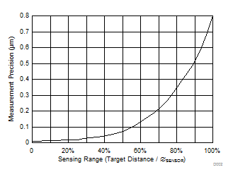 LDC1614-LDC1612, LDC1614 Multi-Channel 28-Bit Inductance to Digital Converter (LDC) for Inductive Sensing