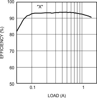 LM2831-LM2831 High-Frequency 1.5-A Load  Step-Down DC-DC Regulator