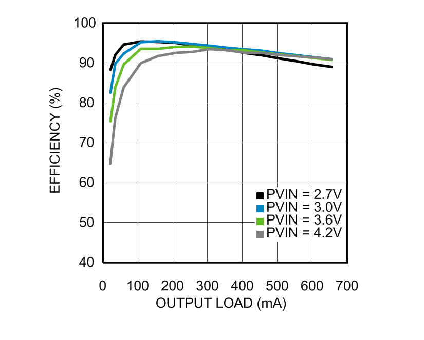 LM3279- 3G  4G Ƶ (RF) ʷŴ MIPI? Ƶǰ (RFFE) ӿڵ LM3279 ѹ-ѹת (Rev. A)