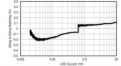 LM36922-LM36922 Ч˫ɫ LED 