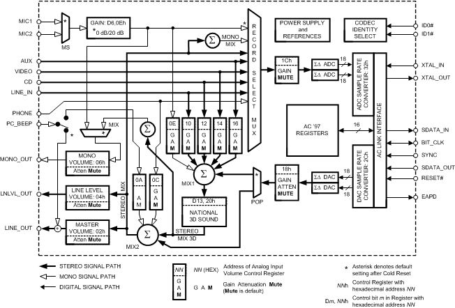 LM4549B-Ƶ-Ƶת-Ƶ