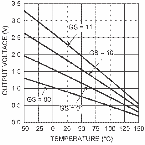 LM94022-LM94022/-Q1 1.5-V, SC70, Multi-Gain Analog Temperature Sensor With Class-AB Output