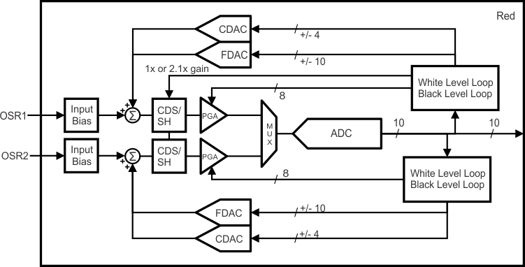 LM98519-CCD/CMOSźŵ-ģǰ(AFE)-ת