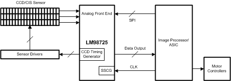 LM98725-CCD/CMOSźŵ-ģǰ(AFE)-ת