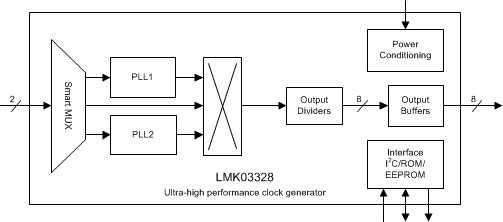 LMK03328-Ͷ300fsec-RMS-ʱӷ-ʱʱ