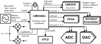 LMK04805-˫/PLL-ʱӶ-ʱʱ