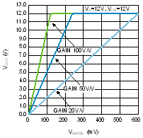 LMP8640-LMP8640/-Q1/HV Precision High Voltage Current Sense Amplifiers