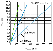 LMP8640HV-LMP8640/-Q1/HV Precision High Voltage Current Sense Amplifiers