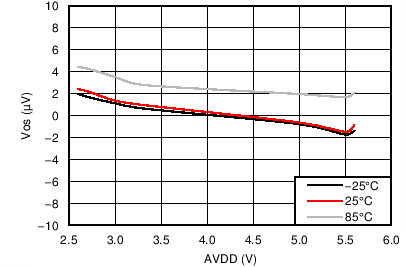 LMP93601-LMP93601 ȵѴĵ棬3 ͨģǰ (AFE) (Rev. A)