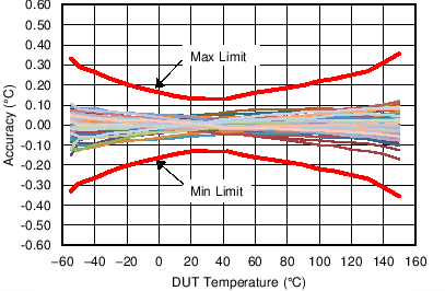 LMT70A-LMT70LMT70A 0.05C ģ¶ȴRTD ; NTC  IC (Rev. A)
