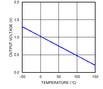 LMT84-LMT84/LMT84-Q1 1.5VSC70/TO-92/TO-126ģ¶ȴAB  (Rev. B)