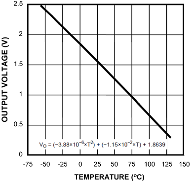 LMT88-LMT88 2.4V10ASC-70 ¶ȴ (Rev. A)