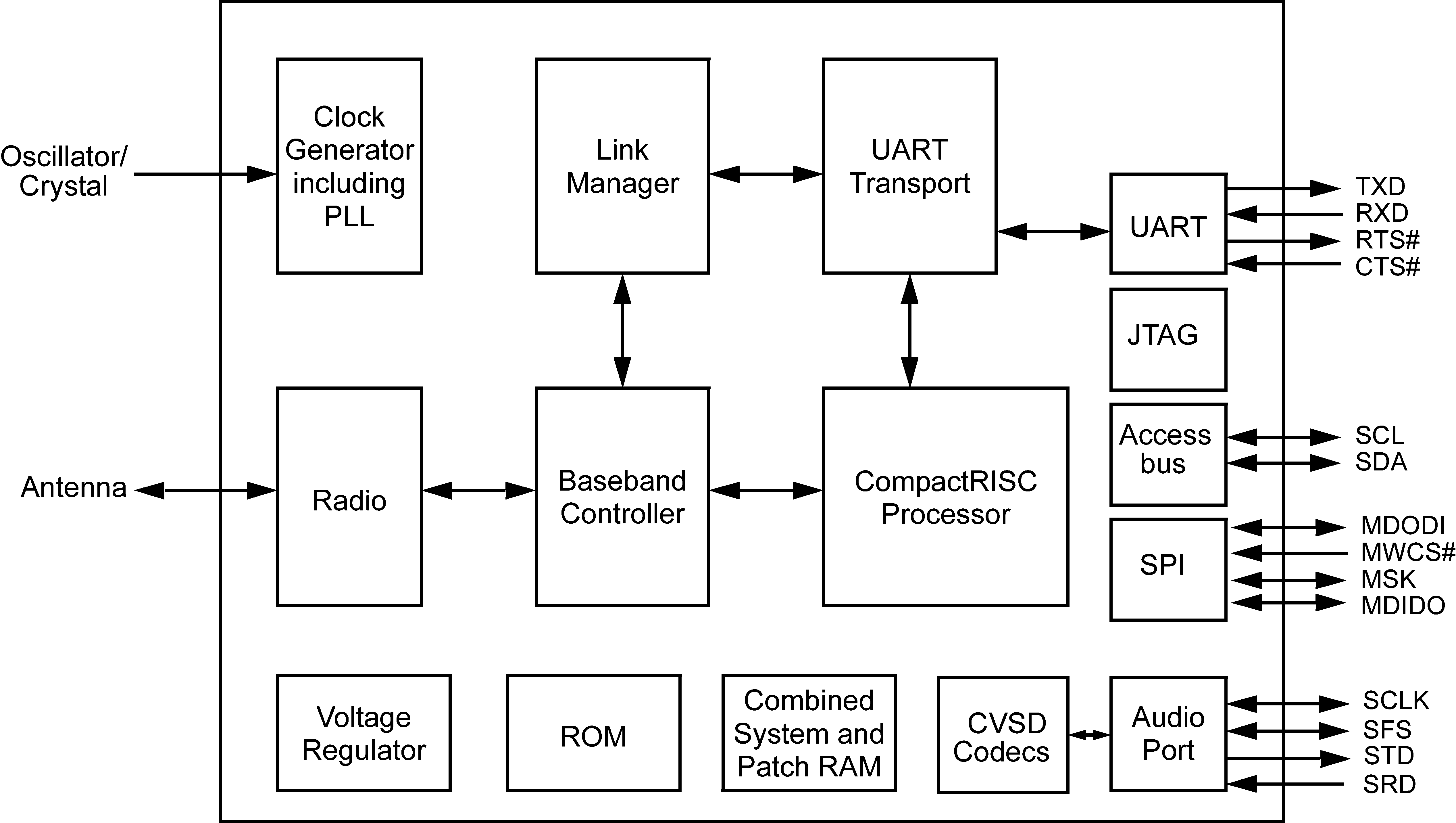 LMX9830--Bluetooth/ͺ-