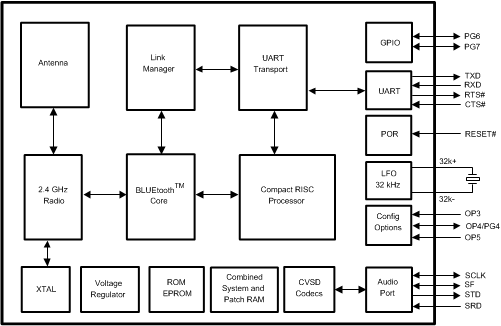 LMX9838--Bluetooth/ͺ-
