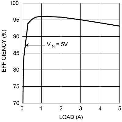 LMZ10505-LMZ10505 ߱5.5Vѹ5A SIMPLE SWITCHER? Դģ (Rev. D)