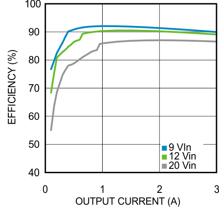 LMZ22003-LMZ22003 3-A SIMPLE SWITCHER? Power Module With 20-V Maximum Input Voltage