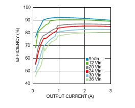 LMZ23603-LMZ23603 3-A SIMPLE SWITCHER? Power Module With 36-V Maximum Input Voltage