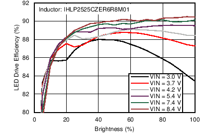 LP8555-LP8555 High-Efficiency LED Backlight Driver for Tablet PCs