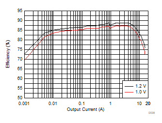 LP8758-B0-LP8758-B0  DC-DC ѹת (Rev. A)