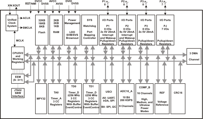 MSP430F5151-͹ĸ-͹MCU-΢(MCU)