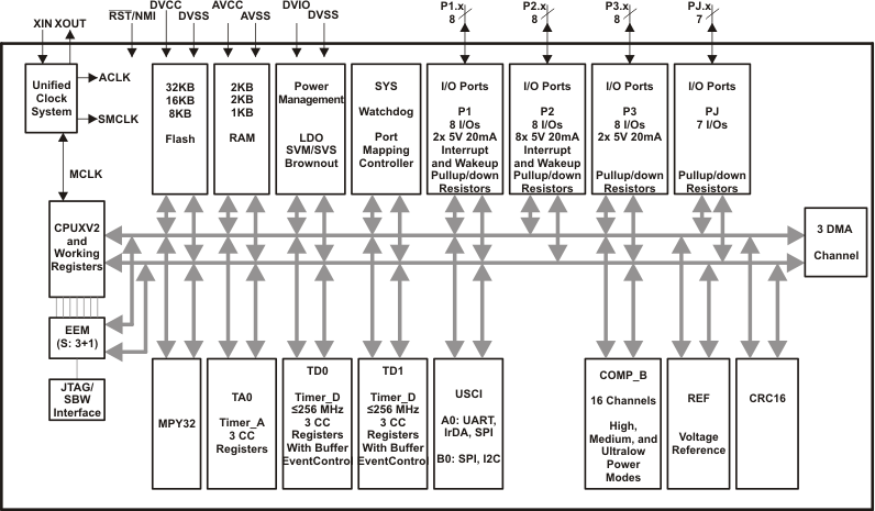 MSP430F5151-MSP430F51x2  MSP430F51x1 ź΢ (Rev. O)