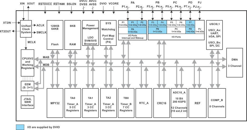 MSP430F5214-͹ĸ-͹MCU-΢(MCU)