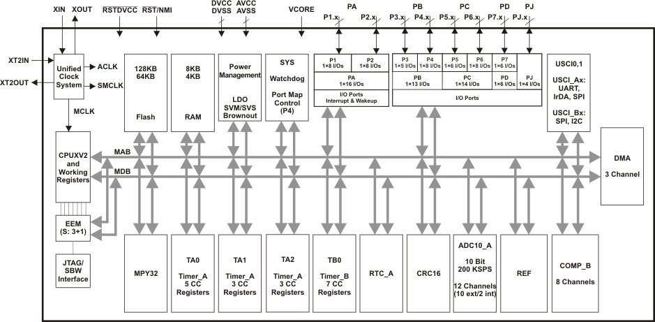 MSP430F5239-͹ĸ-͹MCU-΢(MCU)