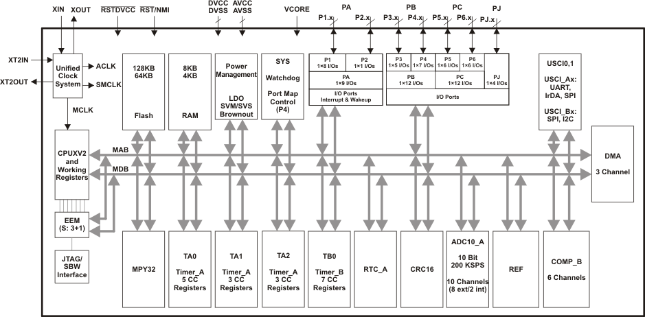 MSP430F5242-MSP430F524x, MSP430F523x Mixed-Signal Microcontrollers